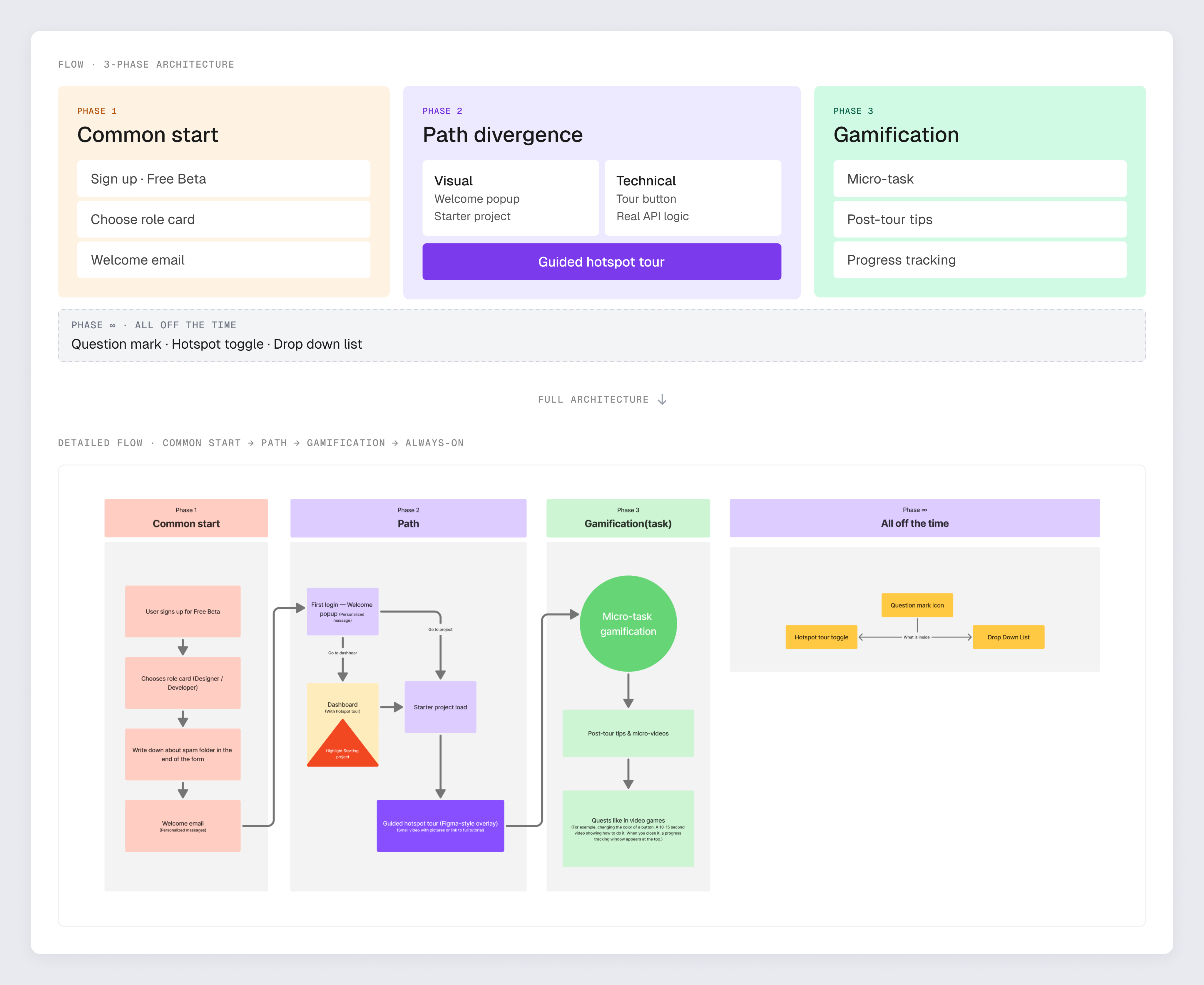 One interface, two paths: common start then role-based divergence
