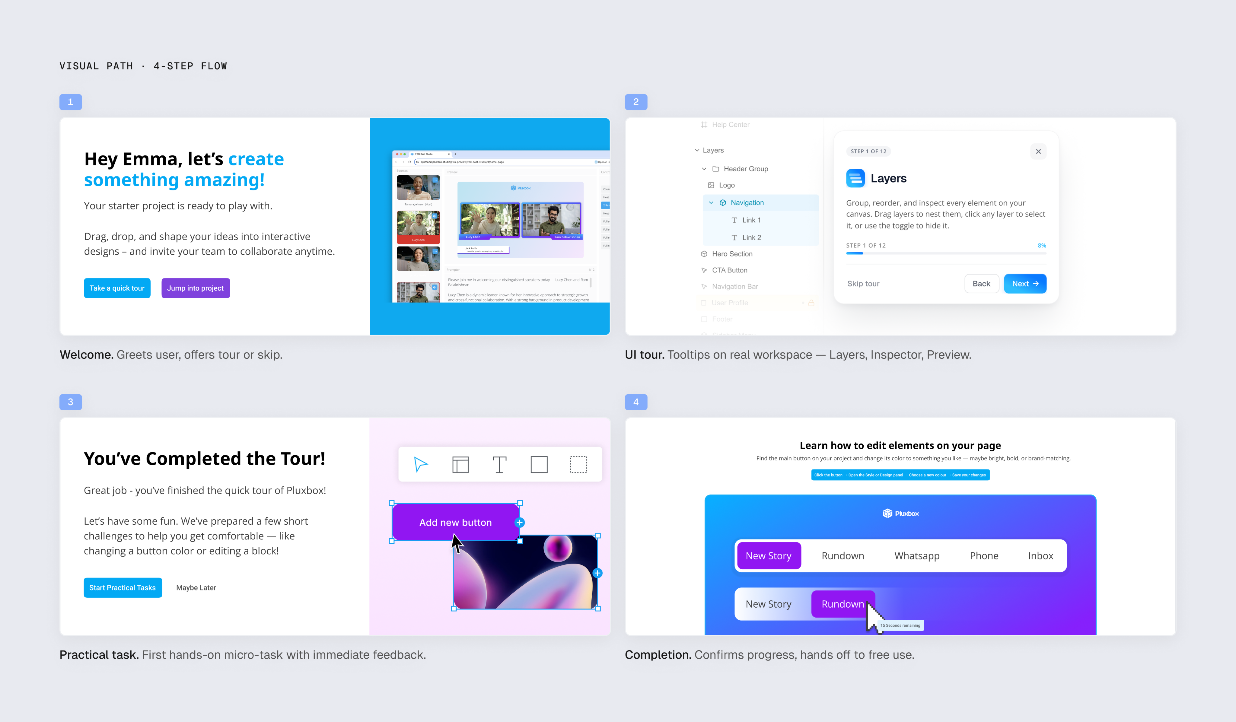 Visual path: starter workspace, welcome popup, 4-step tour