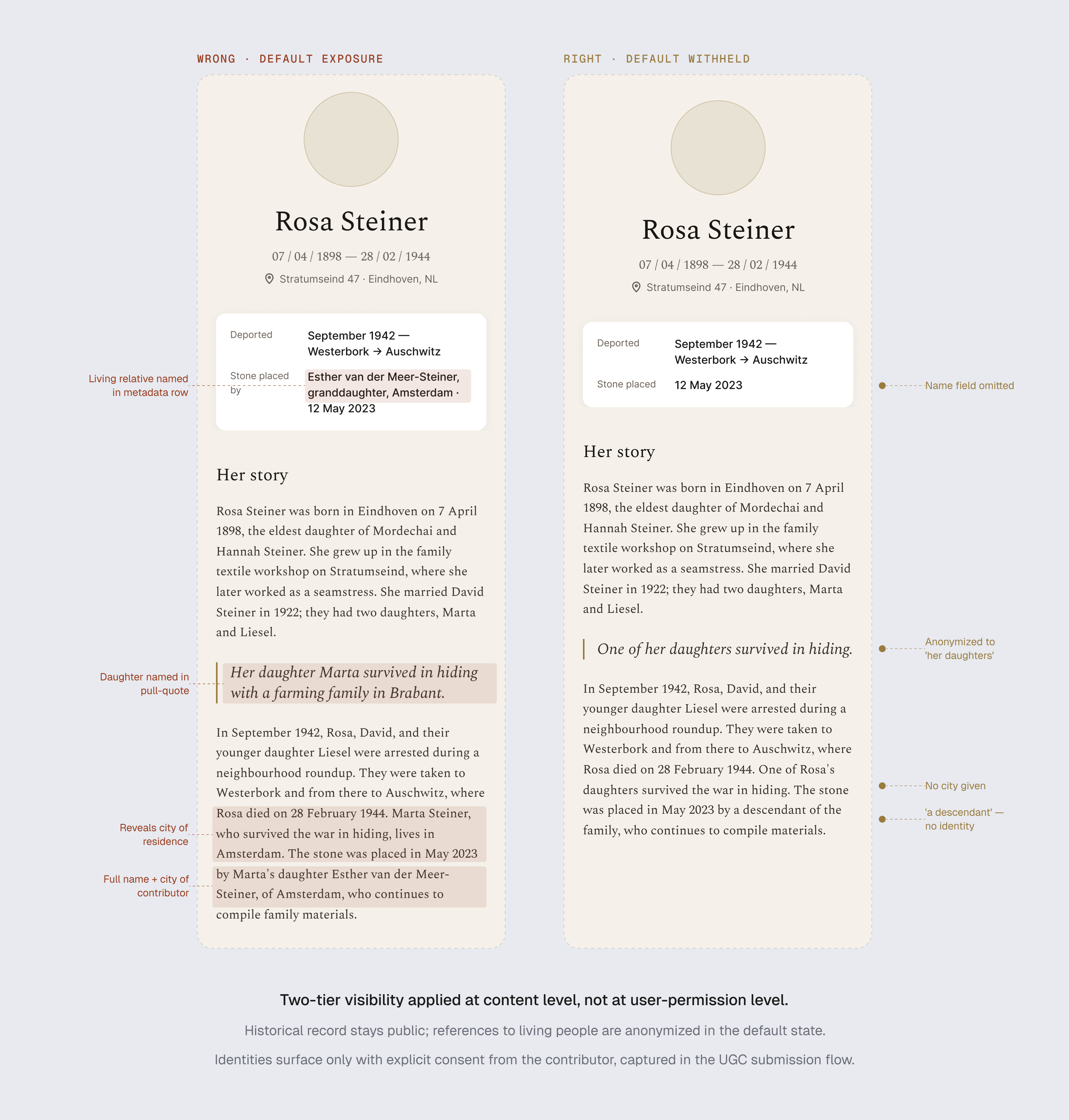 Two-tier visibility model separating historical context from living people